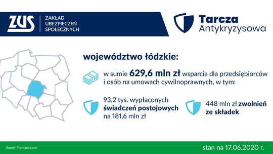 Wsparcie z ZUS w ramach Tarczy w Łódzkiem na niemal 630 mln zł. Od czerwca wyższy limit przychodu dla wniosków o postojowe.