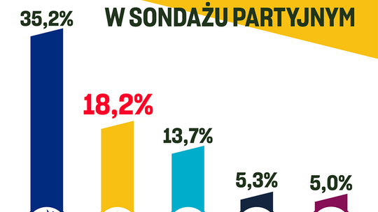 Wstydliwie i kompromitująco. Platformę w sondażach zaczną przeganiać... żółwie
