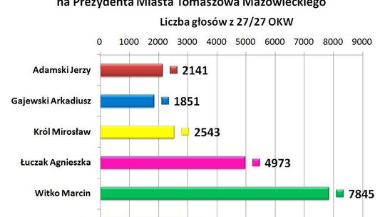 Wybory prezydenckie - nieoficjalne wyniki