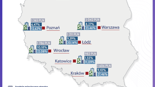 Wynajem mieszkania zamiast kupna? Rynek najmu znów na fali