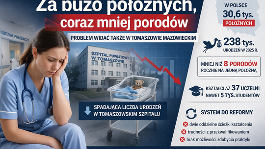 Za dużo położnych, coraz mniej porodów. Problem widać także w Tomaszowie Mazowieckim