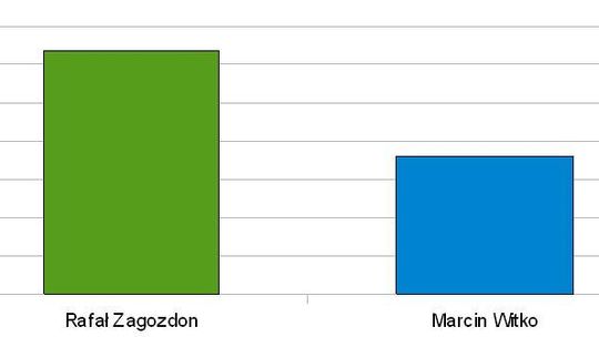 Załóż się kto wygra