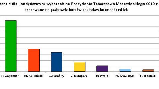 Załóż się kto wygra Wybory Samorządowe w Tomaszowie Mazowieckim.
