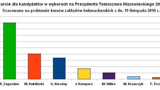 Załóż się kto wygra wybory w Tomaszowie Mazowieckim II