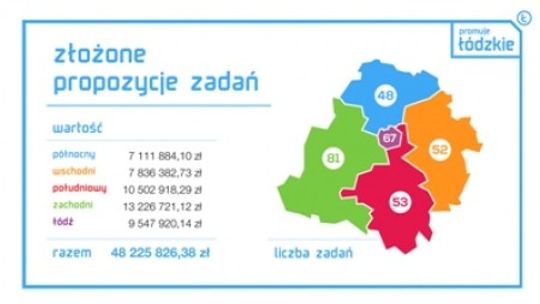 Znamy wyniki pierwszego Budżetu Obywatelskiego Województwa Łódzkiego