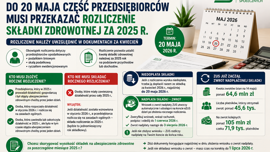 ZUS: do 20 maja część przedsiębiorców musi przekazać rozliczenie składki zdrowotnej za 2025 r.