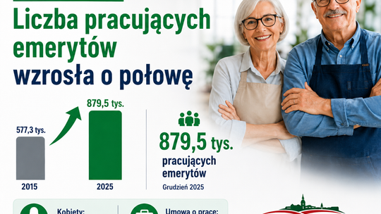 ZUS: w 10 lat liczba pracujących emerytów wzrosła o połowę