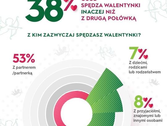 38% Polaków świętuje walentynki inaczej - nie tylko z partnerem, ale także z bliskimi i samym sobą