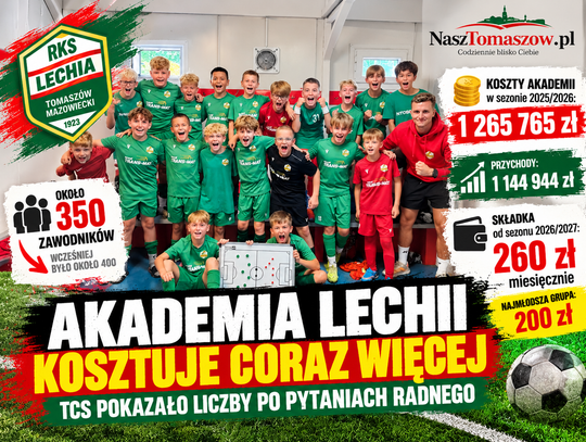 Akademia Lechii kosztuje coraz więcej. TCS pokazało liczby: ponad 1,26 mln zł kosztów i wyższe składki rodziców