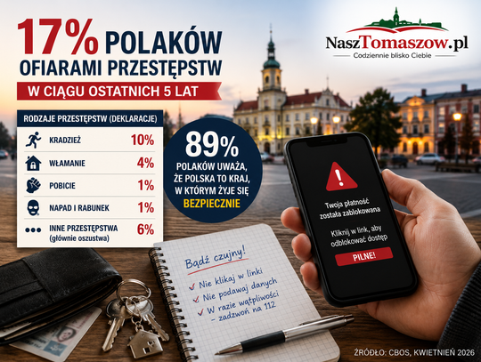 Bezpieczny kraj, czujni mieszkańcy. Co piąty? Nie — ale 17 proc. Polaków doświadczyło przestępstwa Bezpieczny kraj, czujni mieszkańcy. Co piąty? Nie — ale 17 proc. Polaków doświadczyło przestępstwa