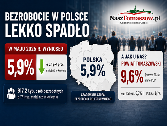 Bezrobocie w Polsce lekko spadło. Ale w powiecie tomaszowskim rynek pracy wciąż ma swoje ciężkie kamienie