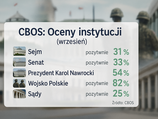 CBOS: 31 proc. pozytywnie ocenia działalność Sejmu, 54 proc. - prezydenta CBOS: 31 proc. pozytywnie ocenia działalność Sejmu, 54 proc. - prezydenta