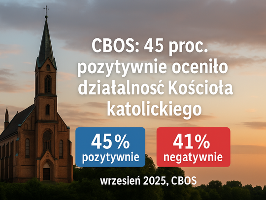 CBOS: 45 proc. badanych pozytywnie oceniło działalność Kościoła katolickiego