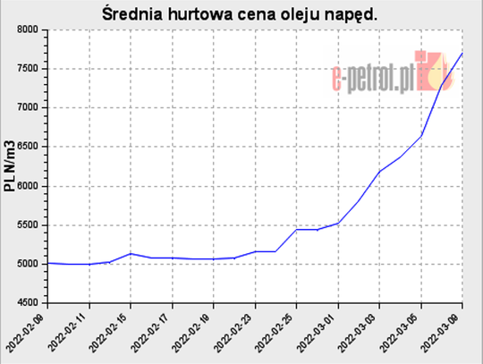 Ceny benzyny idą w górę