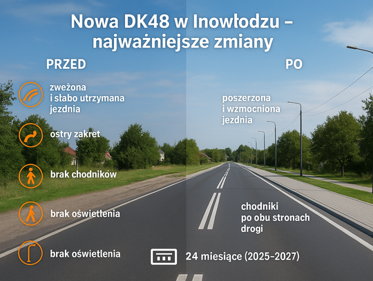 DK48 w Inowłodzu czeka na modernizację. Będzie bezpieczniej, ciszej i wygodniej