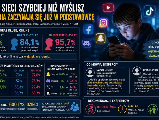 Dzieci w sieci szybciej niż myślisz. Social media zaczynają się już w podstawówce