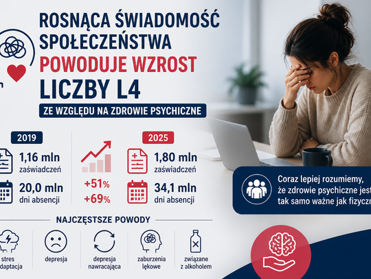 Ekspert: rosnąca świadomość społeczeństwa powoduje wzrost liczby L4 ze względu na zdrowie psychiczne