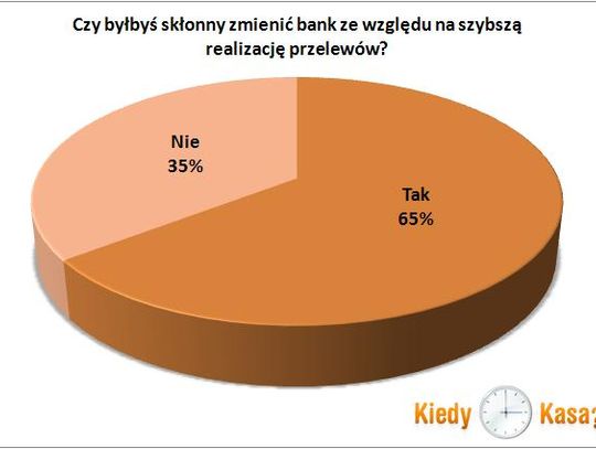 Finanse: Czas realizacji przelewów ważny dla Polaków