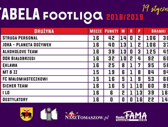 FOOTLIGA: Faworyci idą jak burza. Historycznych mistrzów poznamy w najbliższą sobotę 