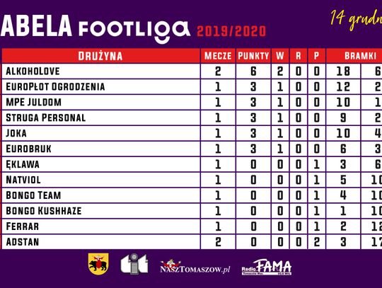 FOOTLIGA: Mocny początek faworytów