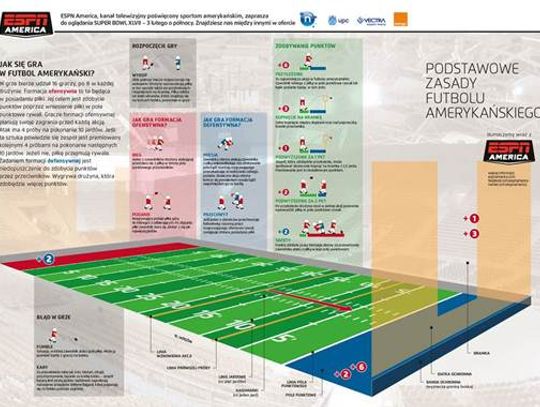 Futbol amerykański wyjaśniony