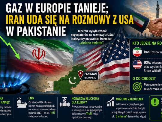 Gaz w Europie tanieje. Rynek liczy na rozmowy Iranu z USA w Pakistanie