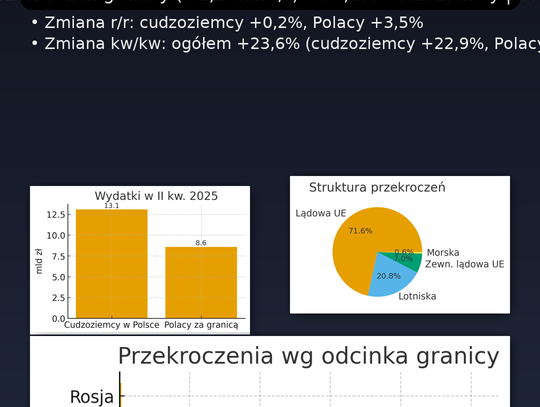 GUS: w II kwartale br. wzrósł ruch graniczny i wydatki cudzoziemców w Polsce