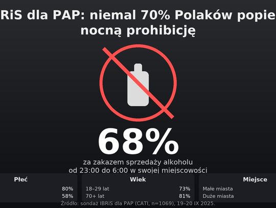 IBRIS dla PAP: niemal 70 proc. Polaków popiera nocną prohibicję