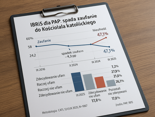 IBRiS dla PAP: spada zaufanie społeczeństwa do Kościoła katolickiego