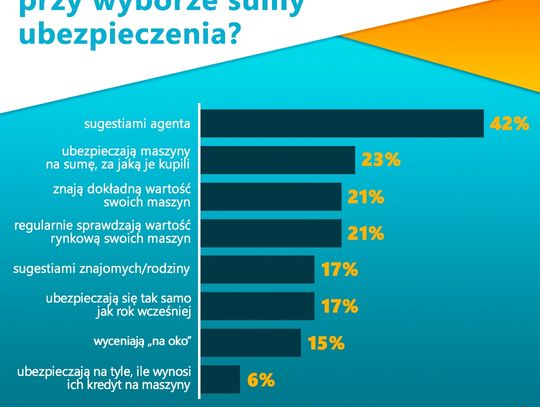 Jak ubezpieczają się polscy rolnicy?