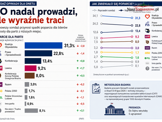 KO nadal prowadzi, ale wyraźnie traci. Nowy sondaż przynosi kilka zaskoczeń