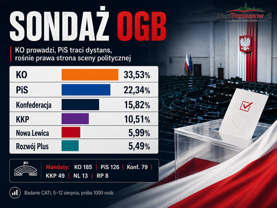 KO odjeżdża PiS, prawica się dzieli. Sondaż OGB z mocnym tomaszowskim akcentem