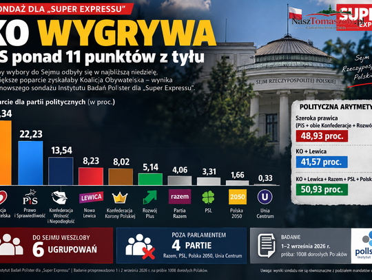 KO wygrywa sondaż. PiS ponad 11 punktów z tyłu, ale układ sił jest znacznie bardziej skomplikowany