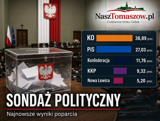 KO wygrywa w sondażu, ale arytmetyka Sejmu układa własny scenariusz