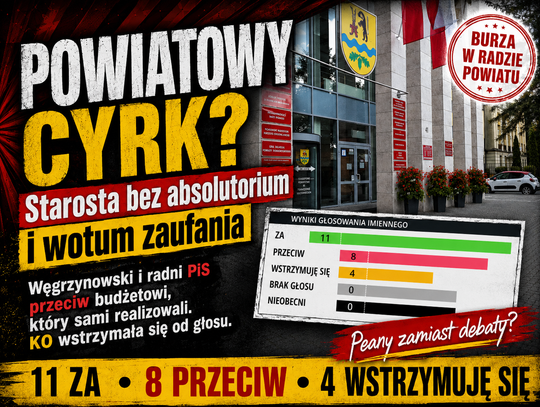 Koalicja Węgrzynowski - Jodłowski nie udzieliła wotum zaufania Zarządowi Powiatu.