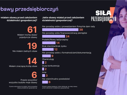 Kobieta w obliczu prowadzenia własnego biznesu. Czy strach ma wielkie oczy? (Raport)