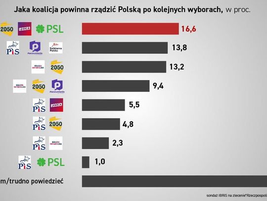 Komu tomaszowianie daliby władzę? Czy znowu zwyciężyłby PiS