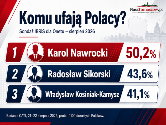 Komu ufają Polacy? Nawrocki liderem, Sikorski odrabia straty, Kaczyński poza TOP 10