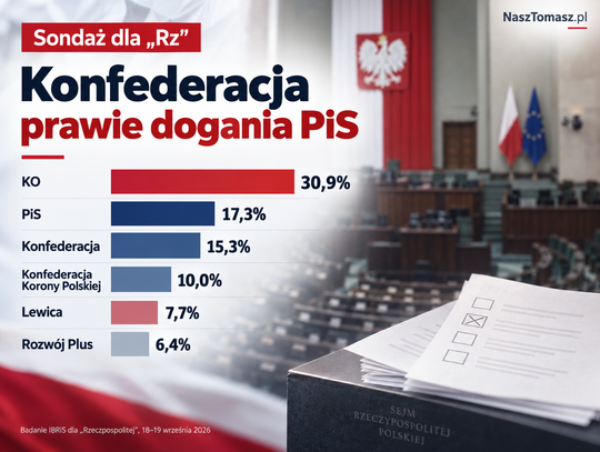 Konfederacja dwa punkty za PiS. Nowy sondaż pokazuje coraz bardziej podzieloną prawicę