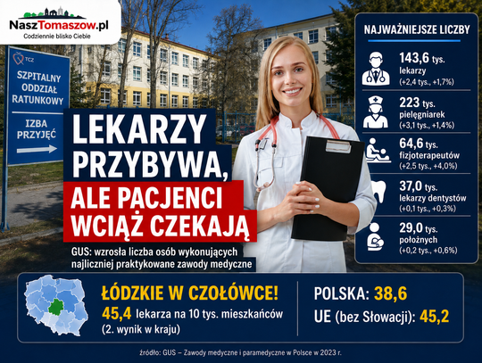Lekarzy i pielęgniarek przybywa. Łódzkie w krajowej czołówce, ale pacjent nie zawsze to odczuwa