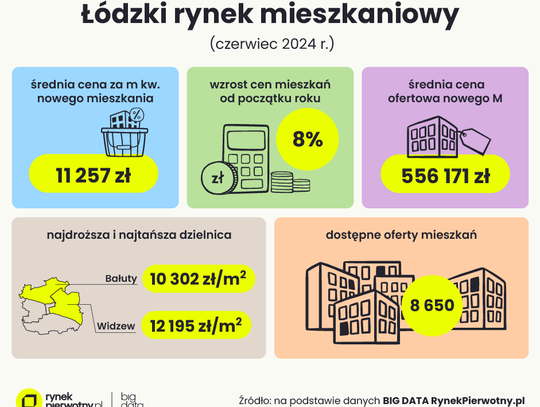 Łódź liderem podwyżek cen mieszkań