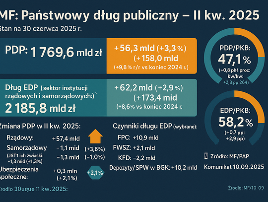 MF: państwowy dług publiczny na koniec II kwartału 2025 r. wyniósł 1 bln 769,6 mld zł