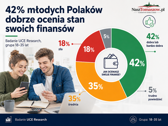 Młodzi Polacy liczą każdą złotówkę. 42 proc. dobrze ocenia swoje finanse, ale komfort ma niewielu