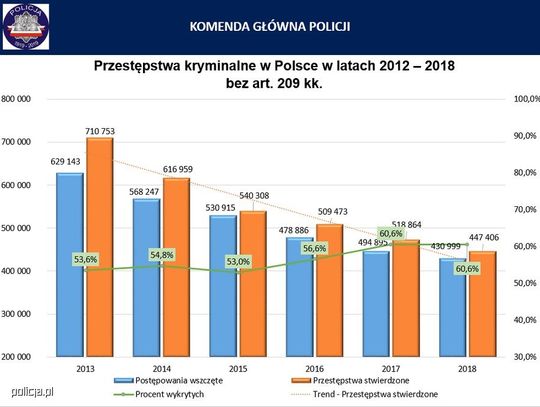 Mniej przestępstw w 2018 roku