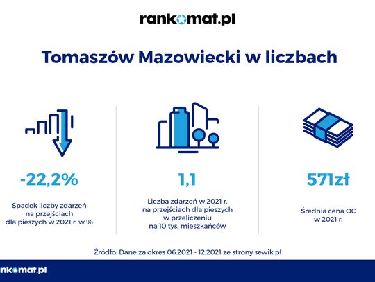 Mniej wypadków n przejściach dla pieszych