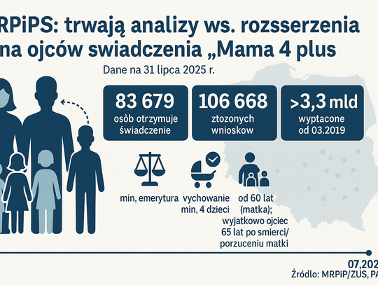 MRPiPS: trwają analizy w sprawie rozszerzenia na ojców świadczenia „Mama 4 plus”
