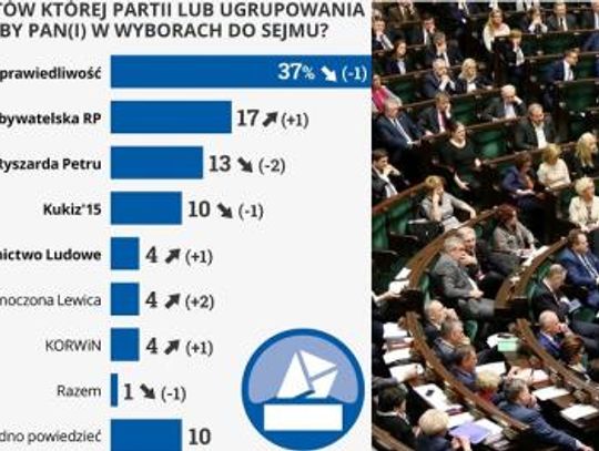 Najnowszy sondaż TNS Polska: cztery partie w Sejmie. PiS z dużą przewagą nad drugą PO