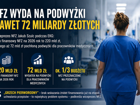 NFZ przed ogromnym wyzwaniem finansowym. Nawet 72 miliardy złotych na podwyżki
