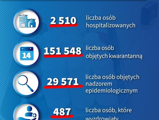 Nowe przypadki. Nowe wyzdrowienia