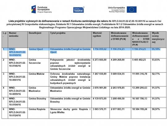 Odnawialne Źródła Energii w Ujeździe